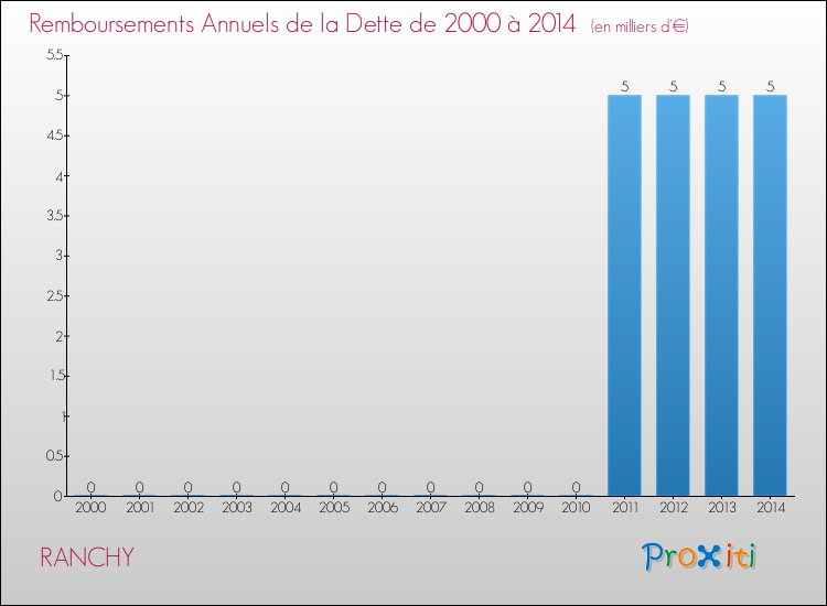 Evolution de l'annuité de la dette pour la commune de RANCHY de 2000 à 2014 Annuités de la dette pour RANCHY de 2000 à 2014