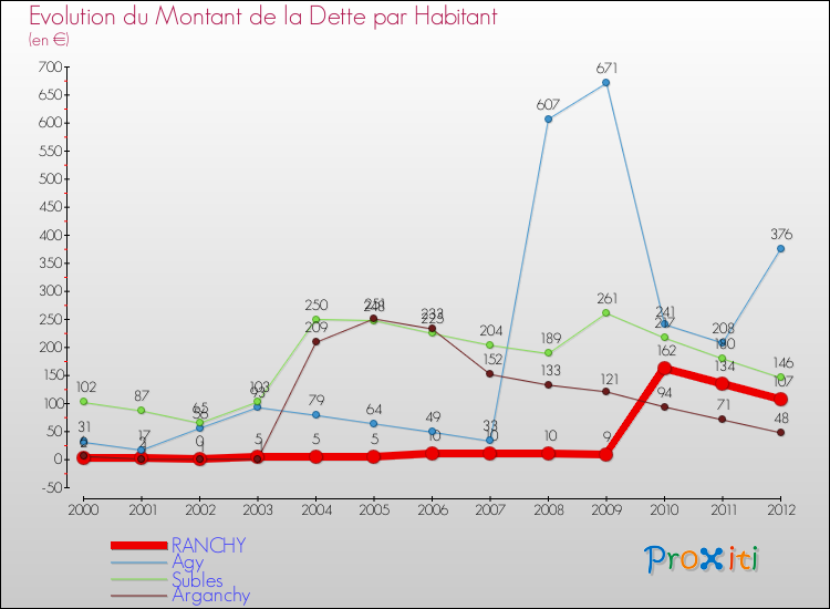Evolution de la dette par habitant pour la commune de RANCHY et les communes proches de 2000 à 2012 Comparaison de la dette par habitant pour RANCHY et les communes voisines de 2000 à 2012