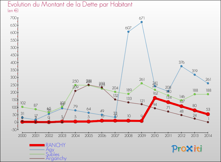 Evolution de la dette par habitant pour la commune de RANCHY et les communes proches de 2000 à 2014 Comparaison de la dette par habitant pour RANCHY et les communes voisines de 2000 à 2014
