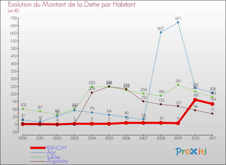 Evolution de la dette par habitant pour la commune de RANCHY et les communes proches Comparaison de la dette par habitant pour RANCHY et les communes voisines