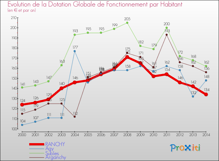 Evolution et montant de la dotation globale de fonctionnement par Habitant pour RANCHY et les communes proches de 2000 à 2014. Comparaison des dotations globales de fonctionnement par habitant pour RANCHY et les communes voisines de 2000 à 2014.
