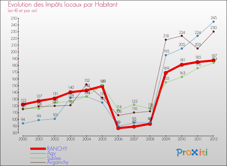 Evolution et montant des impôts locaux par Habitant pour RANCHY et les communes proches Comparaison des impôts locaux par habitant pour RANCHY et les communes voisines