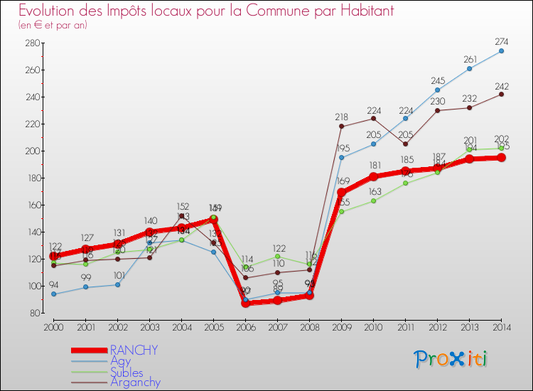 Evolution et montant des impôts locaux par Habitant pour RANCHY et les communes proches de 2000 à 2014 Comparaison des impôts locaux par habitant pour RANCHY et les communes voisines de 2000 à 2014