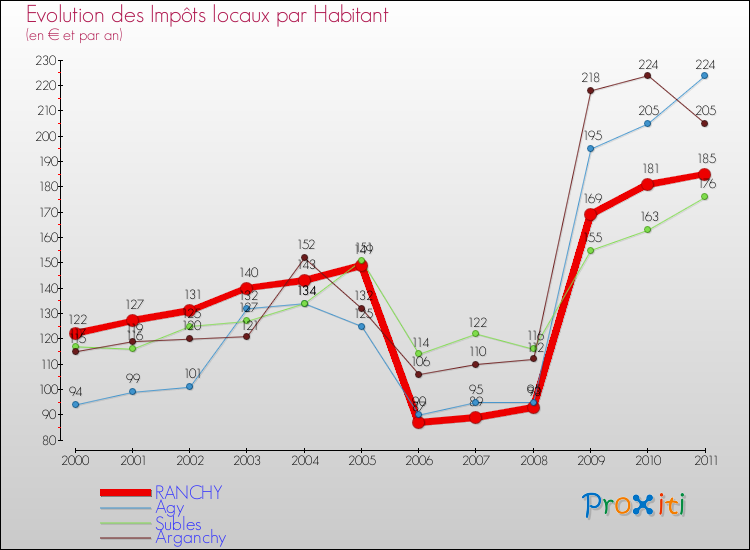 Evolution et montant des impôts locaux par Habitant pour RANCHY et les communes proches Comparaison des impôts locaux par habitant pour RANCHY et les communes voisines