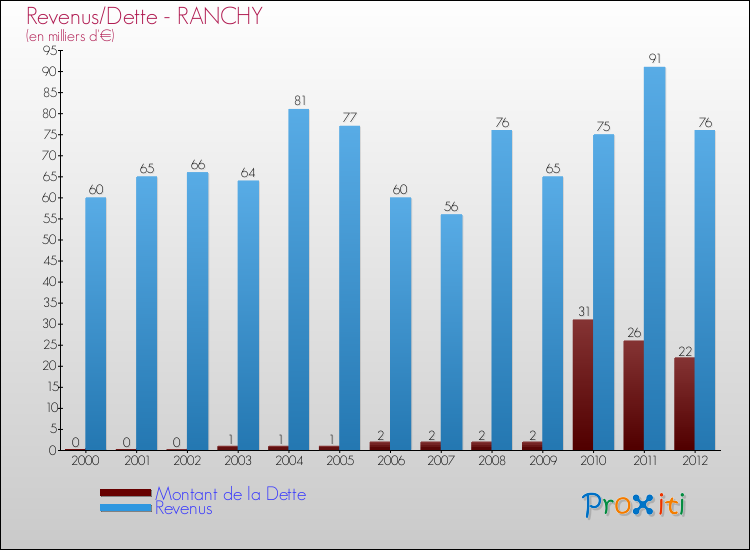 Evolution comparée de la dette et des revenus pour la commune de RANCHY de 2000 à 2012 Comparaison de la dette et des revenus pour RANCHY de 2000 à 2012