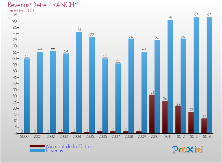 Evolution comparée de la dette et des revenus pour la commune de RANCHY de 2000 à 2014 Comparaison de la dette et des revenus pour RANCHY de 2000 à 2014