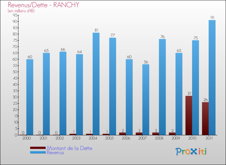 Evolution comparée de la dette et des revenus pour la commune de RANCHY de 2000 à 2011 Comparaison de la dette et des revenus pour RANCHY de 2000 à 2011