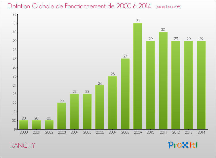 Evolution du montant de la Dotation Globale de Fonctionnement pour la commune de RANCHY de 2000 à 2014 Evolution du montant de la Dotation Globale de Fonctionnement pour RANCHY de 2000 à 2014
