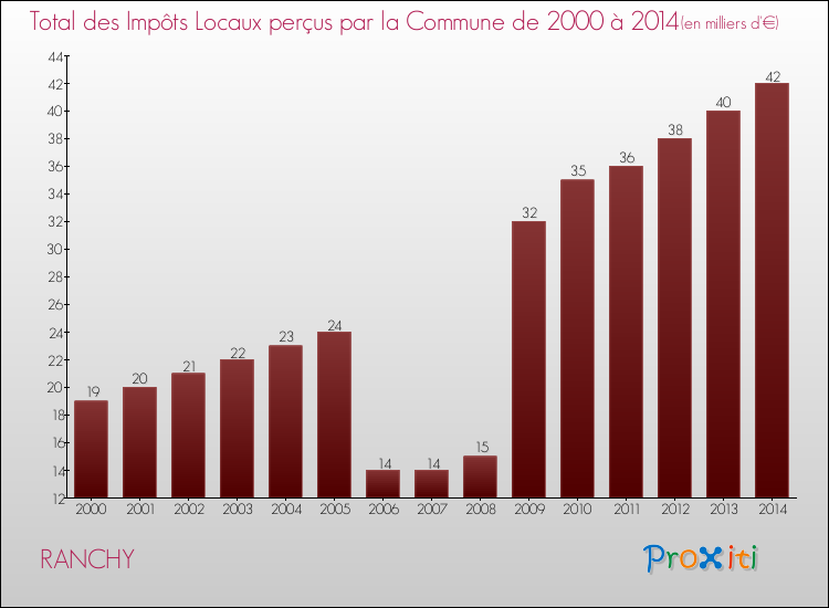 Evolution des Impôts Locaux pour la commune de RANCHY de 2000 à 2014 Evolution des Impôts Locaux pour RANCHY de 2000 à 2014