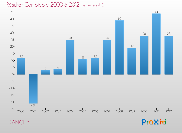 Evolution du résultat comptable pour la commune de RANCHY de 2000 à 2012 Evolution du résultat comptable pour RANCHY de 2000 à 2012