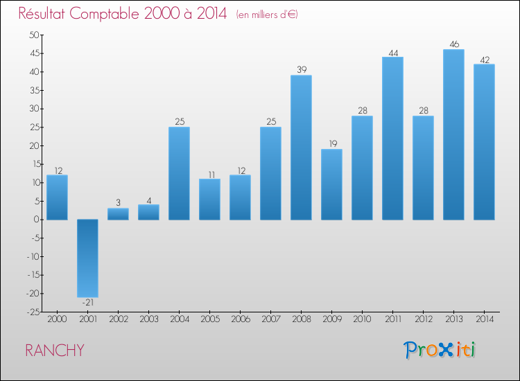 Evolution du résultat comptable pour la commune de RANCHY de 2000 à 2014 Evolution du résultat comptable pour RANCHY de 2000 à 2014