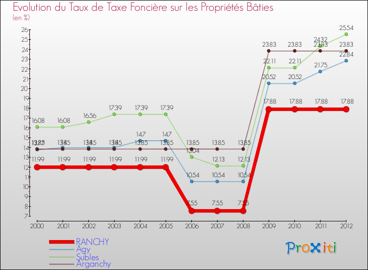 Evolution du taux de la taxe foncière sur le bati pour RANCHY et les communes proches de 2000 à 2012 Comparaison des taux de taxe foncière sur le bati pour RANCHY et les communes voisines de 2000 à 2012