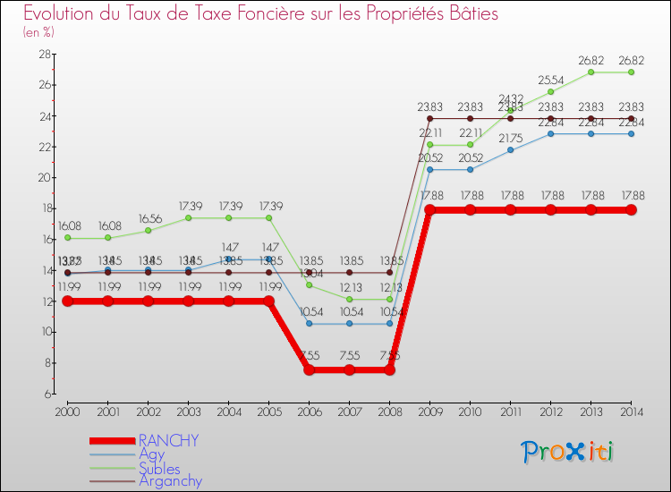 Evolution du taux de la taxe foncière sur le bati pour RANCHY et les communes proches de 2000 à 2014 Comparaison des taux de taxe foncière sur le bati pour RANCHY et les communes voisines de 2000 à 2014