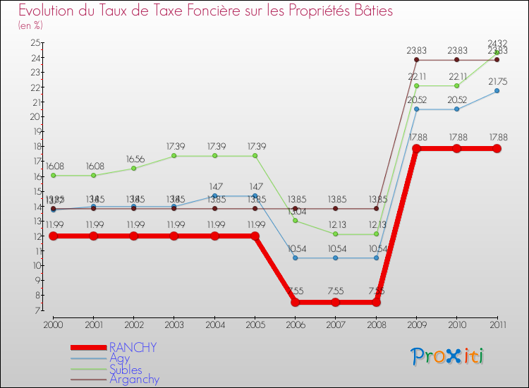 Evolution du taux de la taxe foncière sur le bati pour RANCHY et les communes proches Comparaison des taux de taxe foncière sur le bati pour RANCHY et les communes voisines