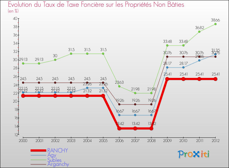 Evolution du taux de la taxe foncière sur les immeubles et terrains non batis pour RANCHY et les communes proches de 2000 à 2012 Comparaison des taux de la taxe foncière sur les immeubles et terrains non batis pour RANCHY et les communes voisines de 2000 à 2012