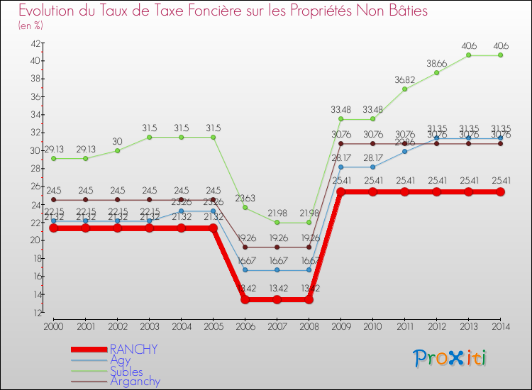 Evolution du taux de la taxe foncière sur les immeubles et terrains non batis pour RANCHY et les communes proches de 2000 à 2014 Comparaison des taux de la taxe foncière sur les immeubles et terrains non batis pour RANCHY et les communes voisines de 2000 à 2014