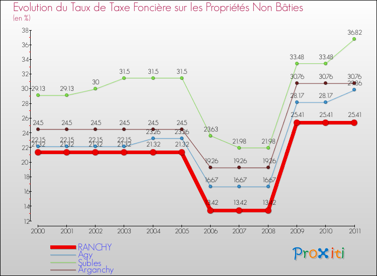 Evolution du taux de la taxe foncière sur les immeubles et terrains non batis pour RANCHY et les communes proches Comparaison des taux de la taxe foncière sur les immeubles et terrains non batis pour RANCHY et les communes voisines