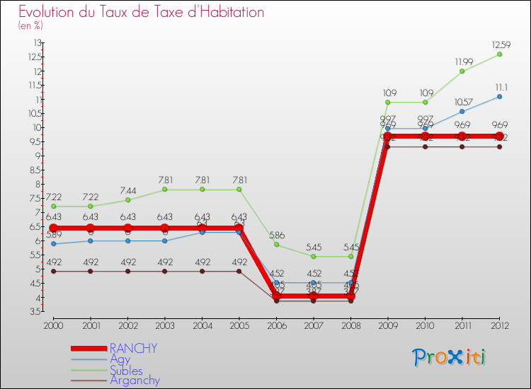 Evolution du taux de la taxe d'habitation pour RANCHY et les communes proches Comparaison des taux de la taxe d'habitation pour RANCHY et les communes voisines