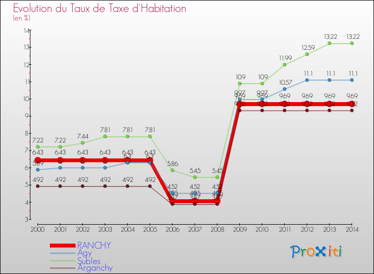 Evolution du taux de la taxe d'habitation pour RANCHY et les communes proches de 2000 à 2014 Comparaison des taux de la taxe d'habitation pour RANCHY et les communes voisines de 2000 à 2014