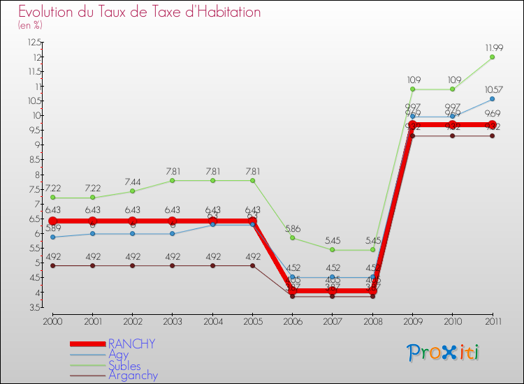 Evolution du taux de la taxe d'habitation pour RANCHY et les communes proches Comparaison des taux de la taxe d'habitation pour RANCHY et les communes voisines