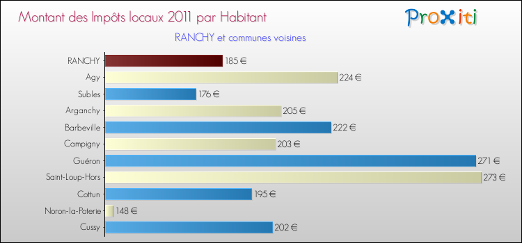 Montant des impôts locaux par Habitant pour RANCHY et les communes proches Comparaison des impôts locaux par habitant pour RANCHY et les communes voisines