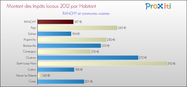 Montant des impôts locaux par Habitant pour RANCHY et les communes proches Comparaison des impôts locaux par habitant pour RANCHY et les communes voisines