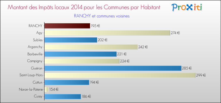 Montant des impôts locaux par Habitant pour RANCHY et les communes proches en 2014 Comparaison des impôts locaux par habitant pour RANCHY et les communes voisines en 2014