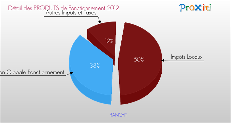 Décomposition du Budget de Fonctionnement 2012 de la commune de RANCHY Budget de Fonctionnement 2012 pour la commune de RANCHY