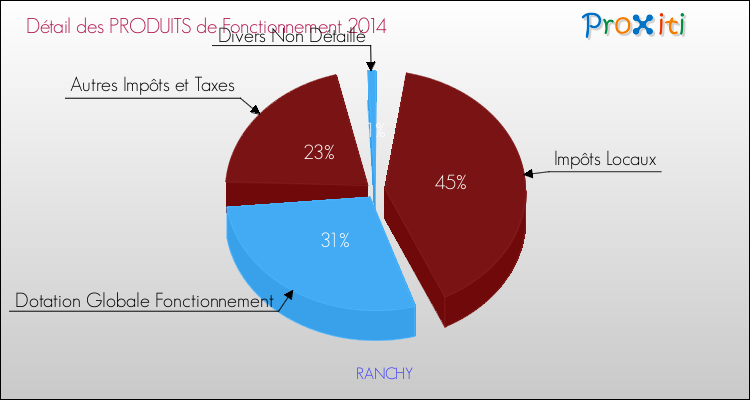 Décomposition du Budget de Fonctionnement 2014 de la commune de RANCHY Budget de Fonctionnement 2014 pour la commune de RANCHY