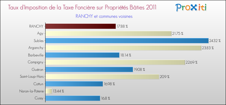 Taux d'imposition de la taxe foncière sur le bati 2011 pour RANCHY et les communes proches Comparaison des taux d'imposition de la taxe foncière sur le bati 2011 pour RANCHY et les communes voisines