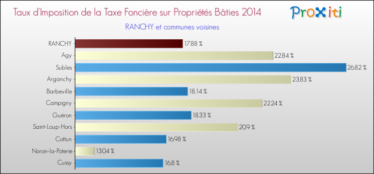 Taux d'imposition de la taxe foncière sur le bati 2014 pour RANCHY et les communes proches Comparaison des taux d'imposition de la taxe foncière sur le bati 2014 pour RANCHY et les communes voisines