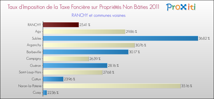 Taux d'imposition de la taxe foncière sur les immeubles et terrains non batis 2011 pour RANCHY et les communes proches Comparaison des taux d'imposition de la taxe foncière sur les immeubles et terrains non batis 2011 pour RANCHY et les communes voisines