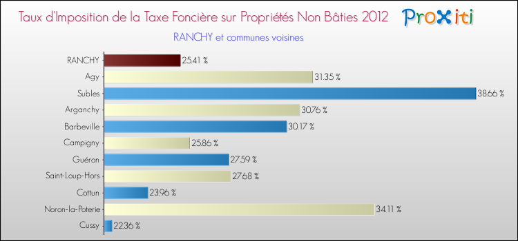 Taux d'imposition de la taxe foncière sur les immeubles et terrains non batis 2012 pour RANCHY et les communes proches Comparaison des taux d'imposition de la taxe foncière sur les immeubles et terrains non batis 2012 pour RANCHY et les communes voisines