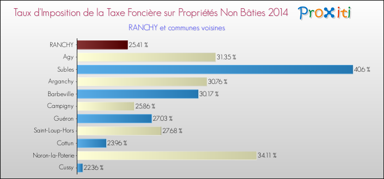 Taux d'imposition de la taxe foncière sur les immeubles et terrains non batis 2014 pour RANCHY et les communes proches Comparaison des taux d'imposition de la taxe foncière sur les immeubles et terrains non batis 2014 pour RANCHY et les communes voisines