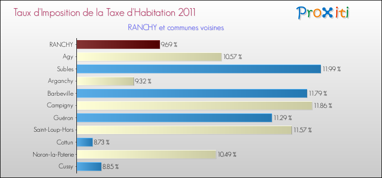 Taux d'imposition de la taxe d'habitation 2011 pour RANCHY et les communes proches Comparaison des taux d'imposition de la taxe d'habitation 2011 pour RANCHY et les communes voisines