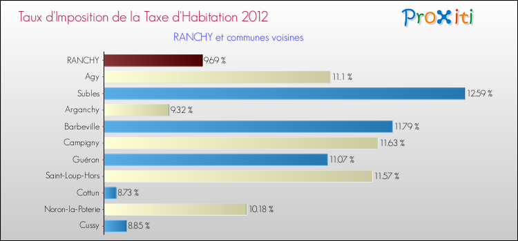 Taux d'imposition de la taxe d'habitation 2012 pour RANCHY et les communes proches Comparaison des taux d'imposition de la taxe d'habitation 2012 pour RANCHY et les communes voisines