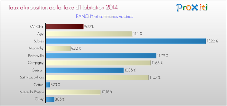 Taux d'imposition de la taxe d'habitation 2014 pour RANCHY et les communes proches Comparaison des taux d'imposition de la taxe d'habitation 2014 pour RANCHY et les communes voisines