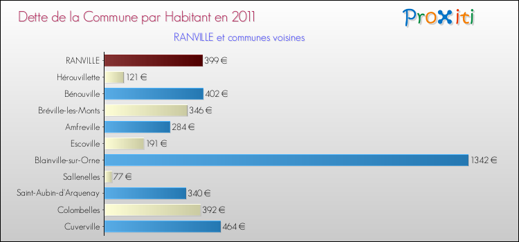 Dette par habitant de la commune en 2011 pour RANVILLE et les communes proches Comparaison de la dette par habitant de la commune en 2011 pour RANVILLE et les communes voisines