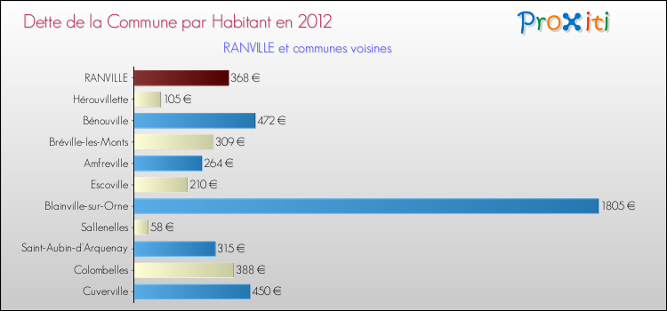 Dette par habitant de la commune en 2012 pour RANVILLE et les communes proches Comparaison de la dette par habitant de la commune en 2012 pour RANVILLE et les communes voisines