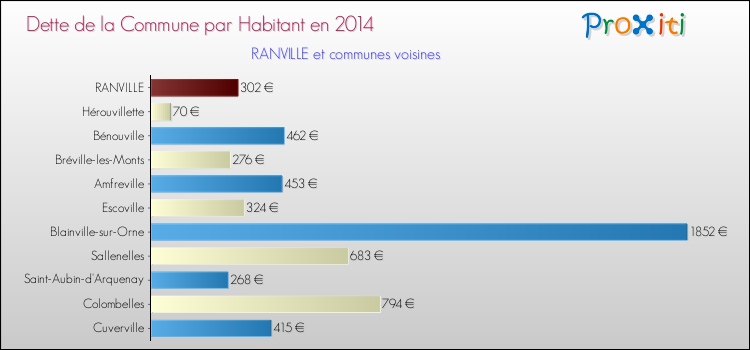 Dette par habitant de la commune en 2014 pour RANVILLE et les communes proches Comparaison de la dette par habitant de la commune en 2014 pour RANVILLE et les communes voisines