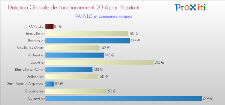 Montant des dotations globales de fonctionnement DGF par Habitant pour RANVILLE et les communes proches en 2014. Comparaison des des dotations globales de fonctionnement DGF par habitant pour RANVILLE et les communes voisines en 2014.