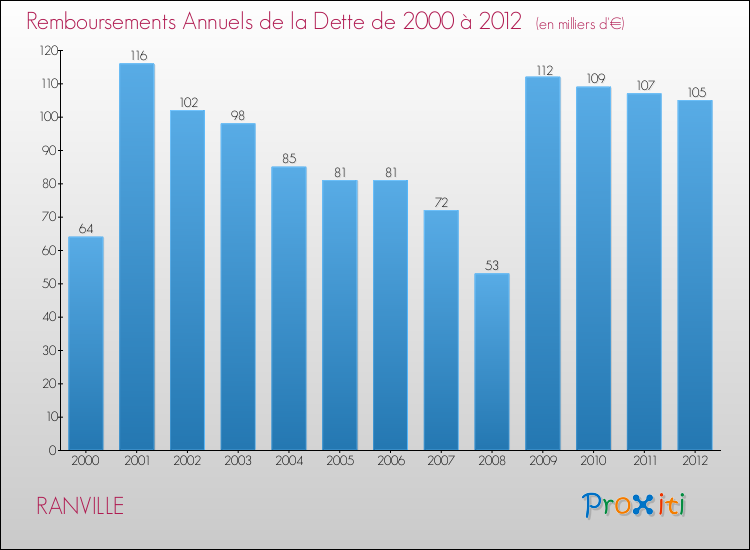 Evolution de l'annuité de la dette pour la commune de RANVILLE de 2000 à 2012 Annuités de la dette pour RANVILLE de 2000 à 2012