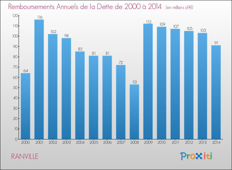 Evolution de l'annuité de la dette pour la commune de RANVILLE de 2000 à 2014 Annuités de la dette pour RANVILLE de 2000 à 2014