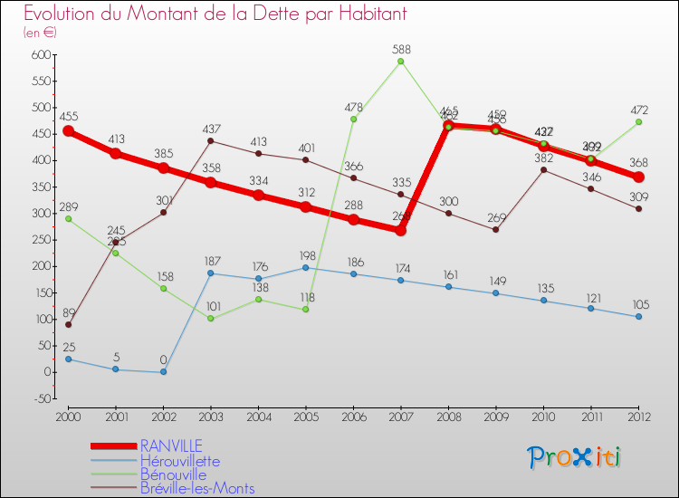 Evolution de la dette par habitant pour la commune de RANVILLE et les communes proches de 2000 à 2012 Comparaison de la dette par habitant pour RANVILLE et les communes voisines de 2000 à 2012