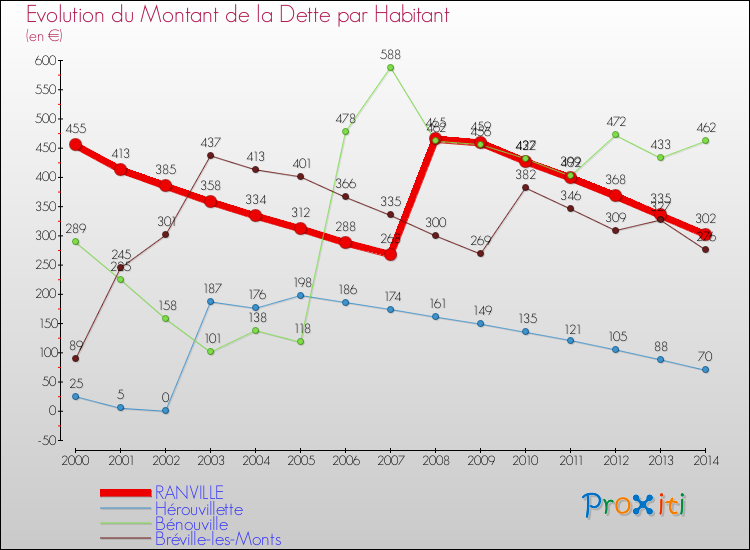 Evolution de la dette par habitant pour la commune de RANVILLE et les communes proches de 2000 à 2014 Comparaison de la dette par habitant pour RANVILLE et les communes voisines de 2000 à 2014