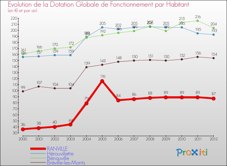 Evolution et montant de la dotation globale de fonctionnement par Habitant pour RANVILLE et les communes proches Comparaison des dotations globales de fonctionnement par habitant pour RANVILLE et les communes voisines
