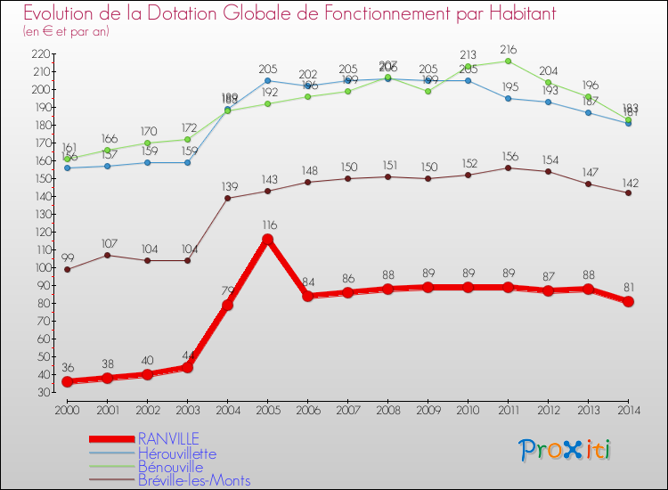 Evolution et montant de la dotation globale de fonctionnement par Habitant pour RANVILLE et les communes proches de 2000 à 2014. Comparaison des dotations globales de fonctionnement par habitant pour RANVILLE et les communes voisines de 2000 à 2014.