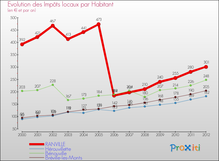 Evolution et montant des impôts locaux par Habitant pour RANVILLE et les communes proches Comparaison des impôts locaux par habitant pour RANVILLE et les communes voisines