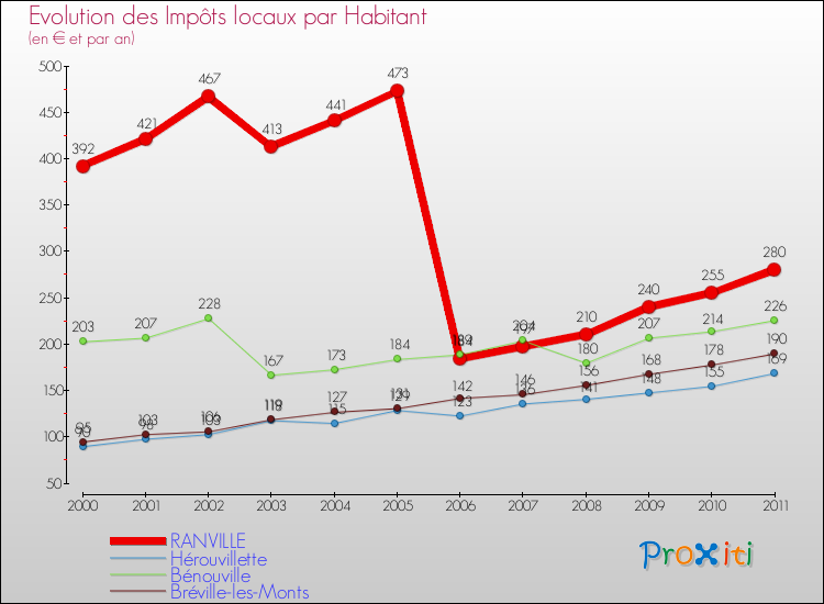 Evolution et montant des impôts locaux par Habitant pour RANVILLE et les communes proches Comparaison des impôts locaux par habitant pour RANVILLE et les communes voisines