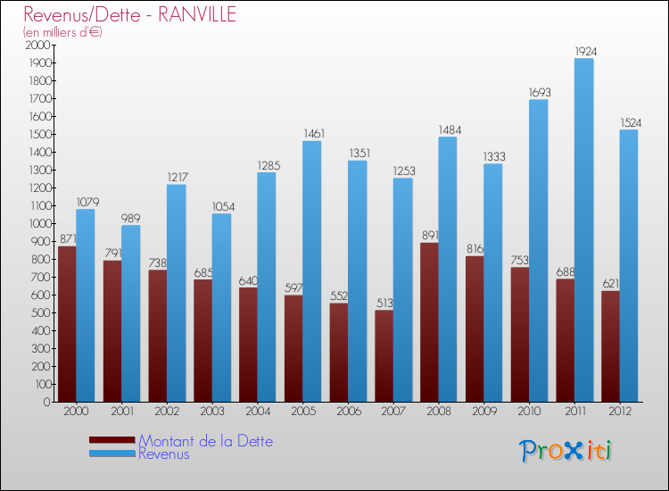 Evolution comparée de la dette et des revenus pour la commune de RANVILLE de 2000 à 2012 Comparaison de la dette et des revenus pour RANVILLE de 2000 à 2012